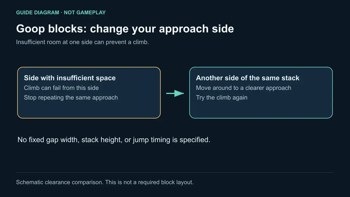 Guide diagram: change from the cramped side of a Goop stack to another approach
