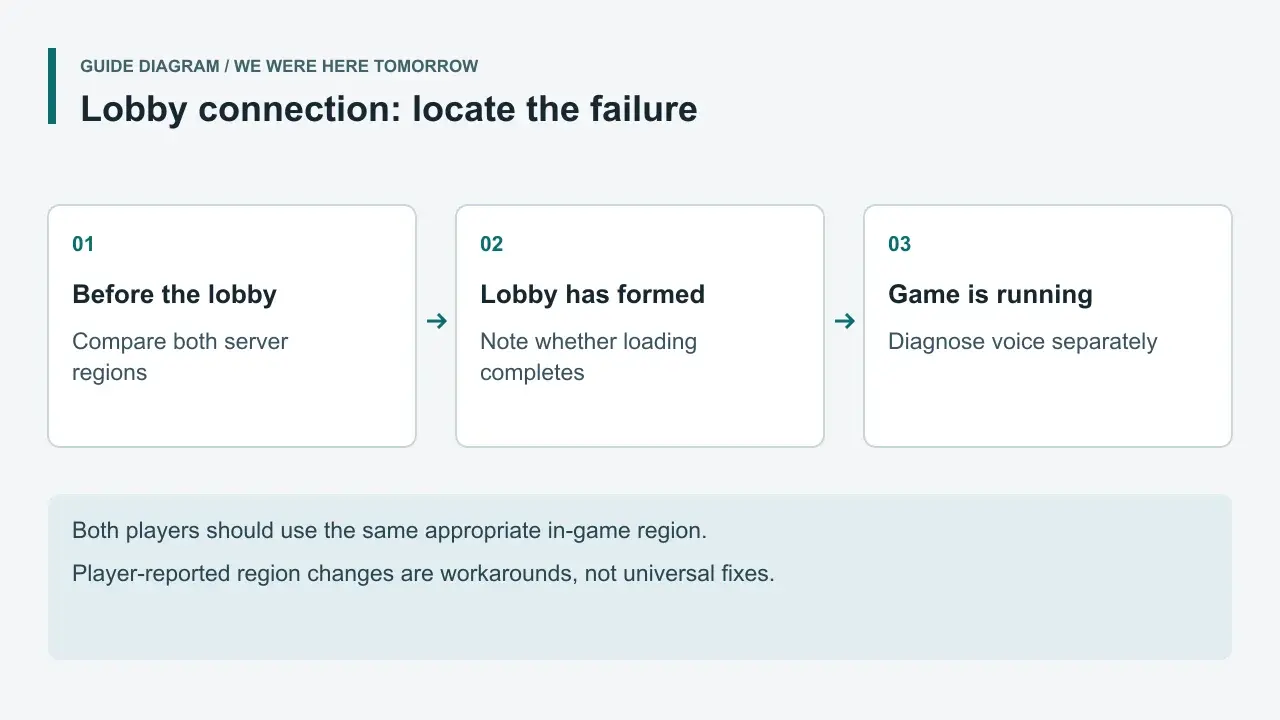 Guide diagram separating region checks, lobby loading and voice problems after joining
