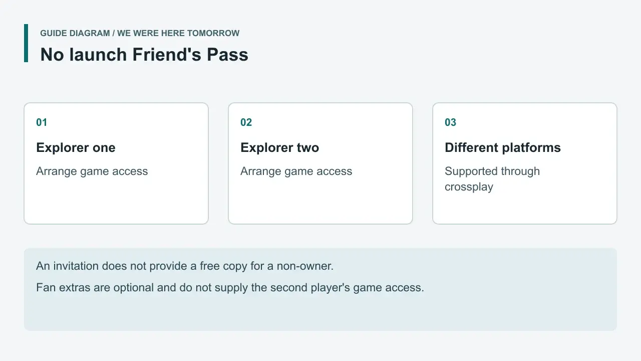 Guide diagram showing separate game access for both players and crossplay between supported platforms