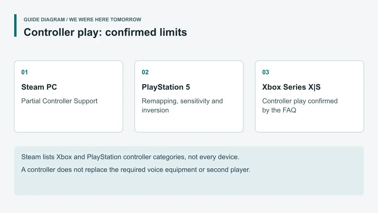 Guide diagram distinguishing Steam partial controller support from console controller play