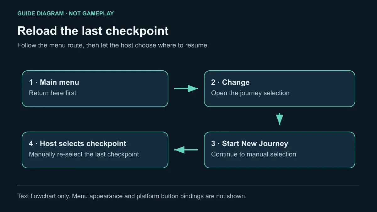 Guide diagram: Main menu, Change, Start New Journey, then host selects checkpoint