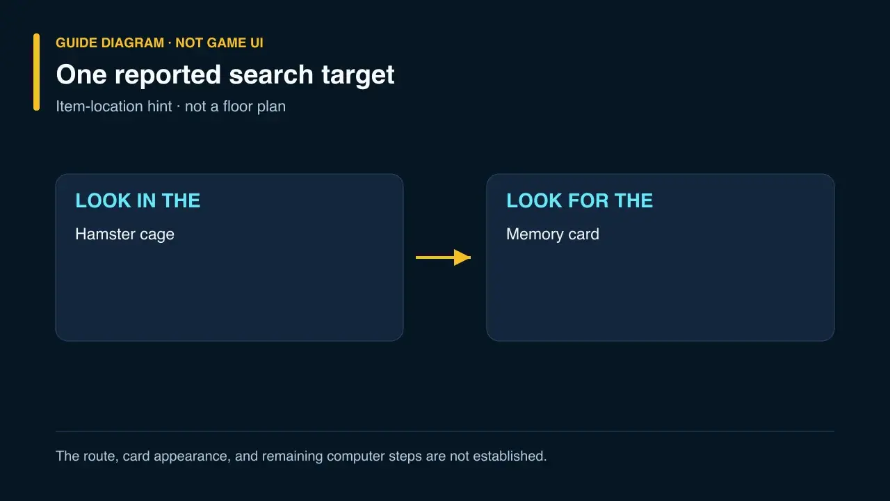 Guide diagram identifying the hamster cage as the player-reported memory card search target