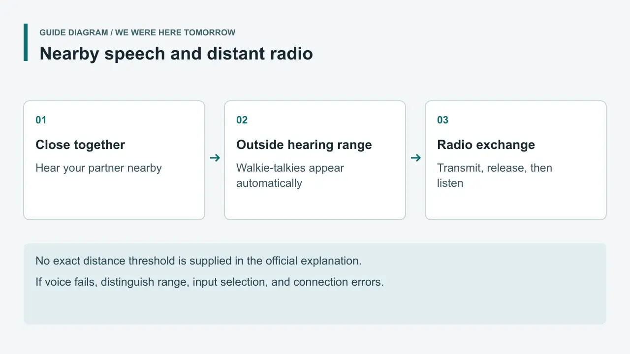 Guide diagram comparing nearby speech, distant walkie-talkies and taking turns on the radio
