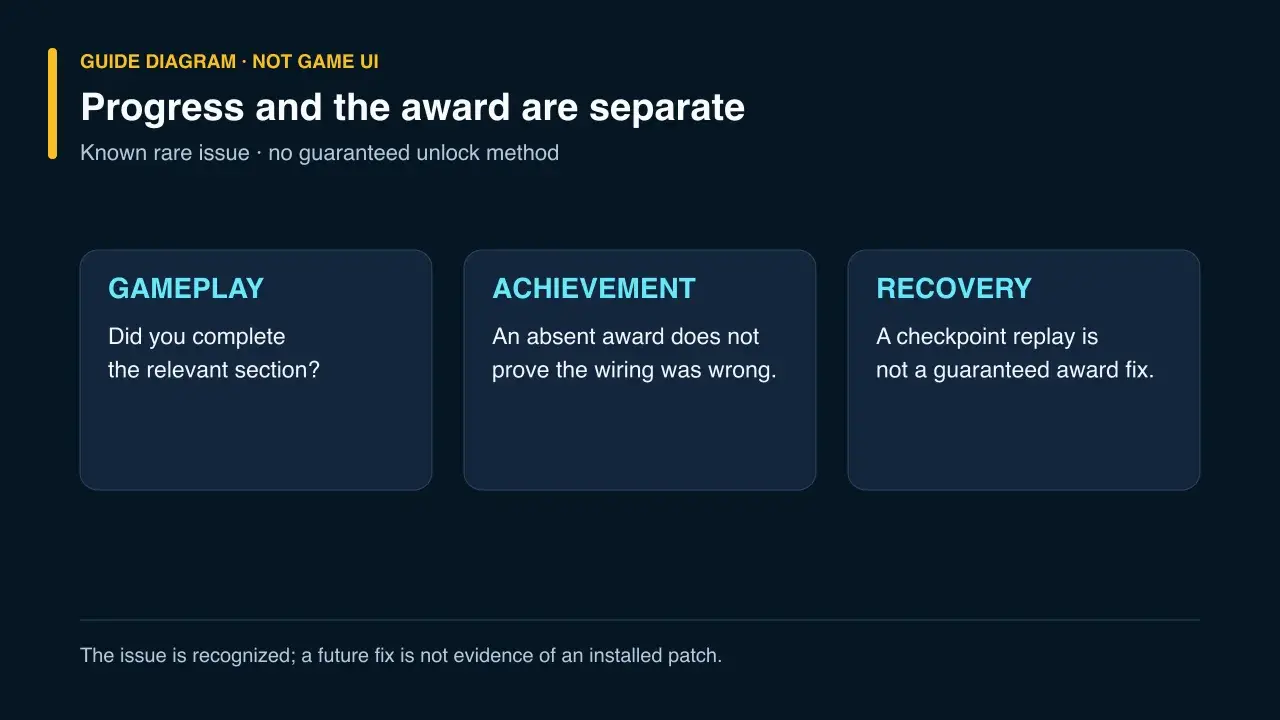 Guide diagram separating gameplay progress, a missing achievement, and checkpoint recovery