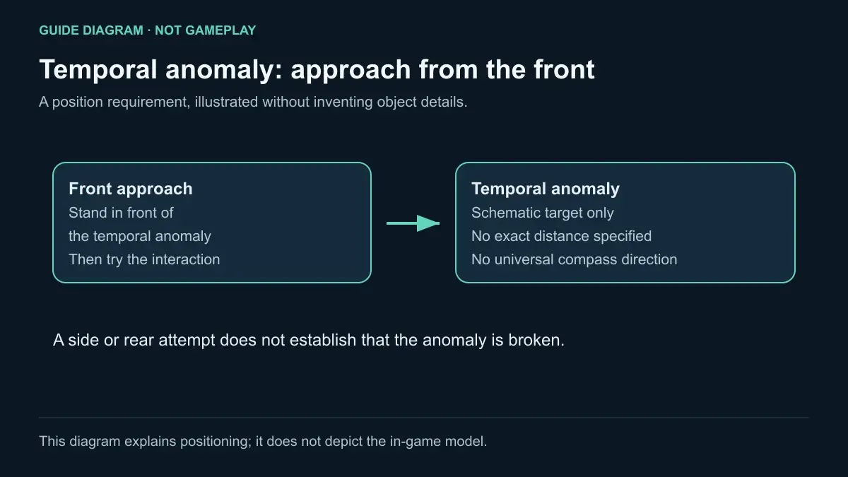 Guide diagram: stand in front of the temporal anomaly before interacting