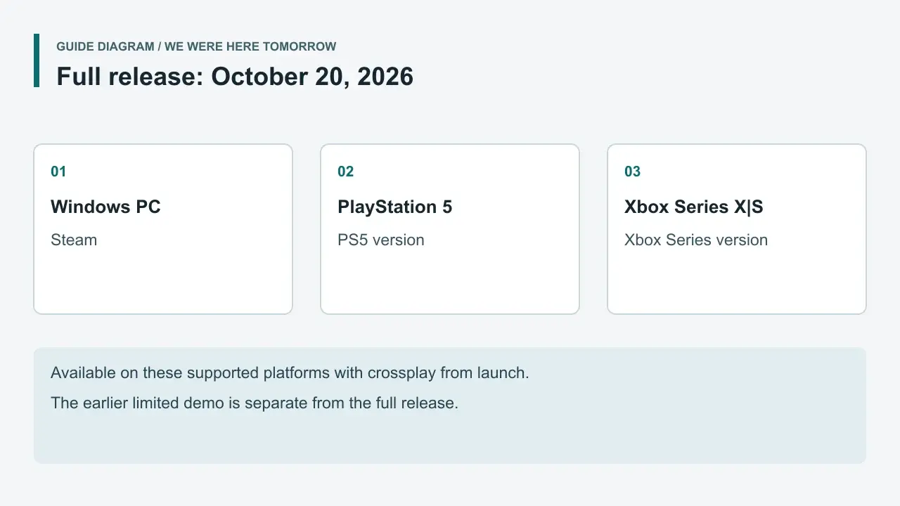 Full release: October 20, 2026. Windows PC: Steam. PlayStation 5: PS5 version. Xbox Series X|S: Xbox Series version