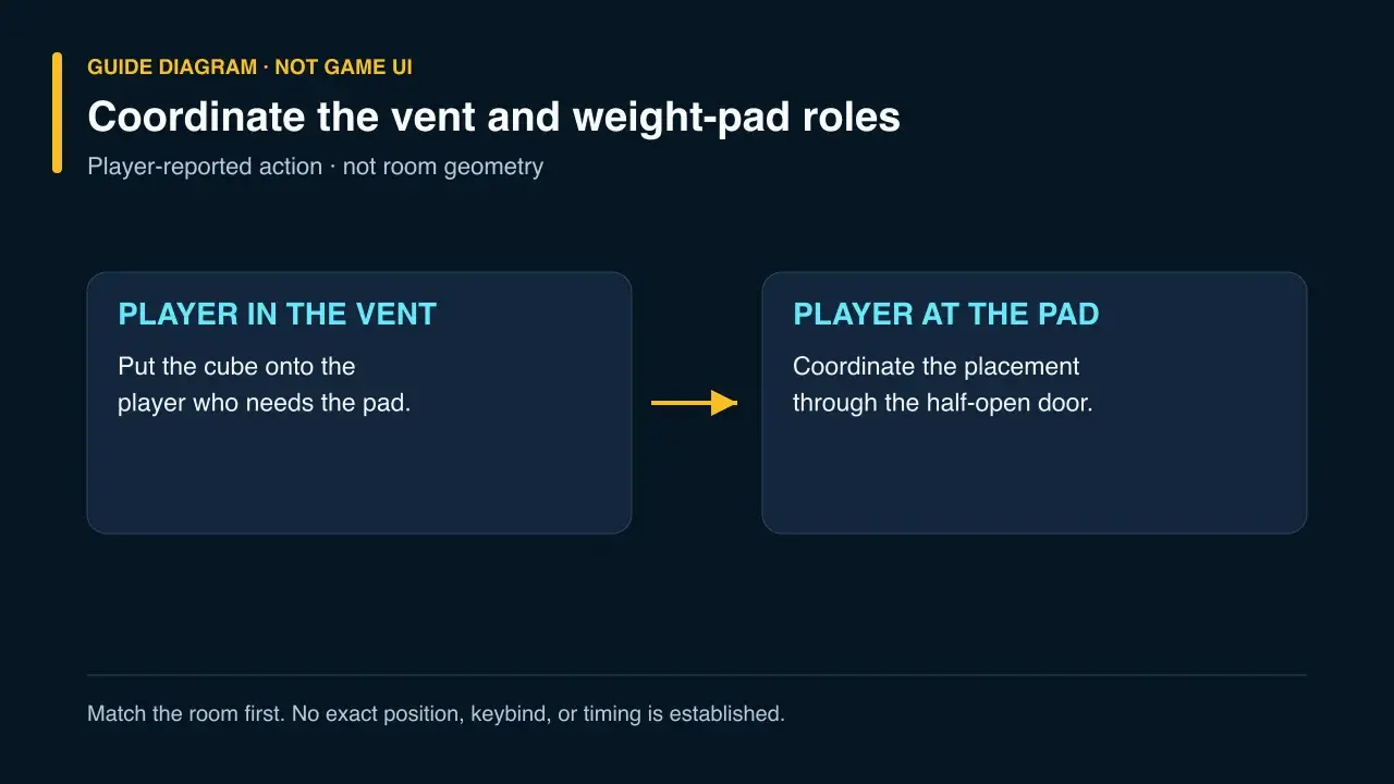 Guide diagram showing the reported cube placement between the vent and weight-pad roles